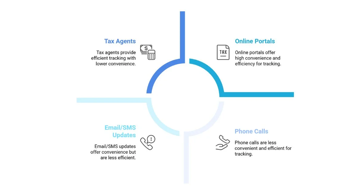 Methods to Track Tax Return